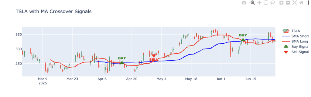 SMA Crossover chart